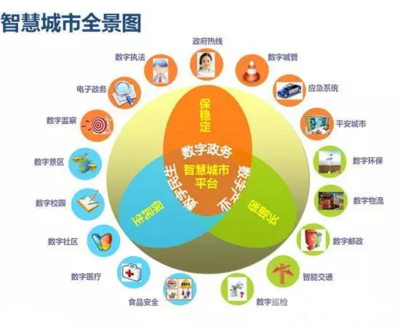智慧城市的内涵与外延 一个经济信息咨询的视角